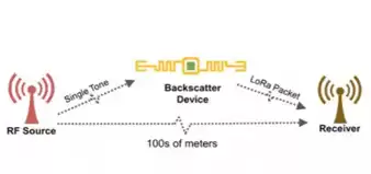 LoRa Backscatter Device Provides Long-Range Communication with Low-Power