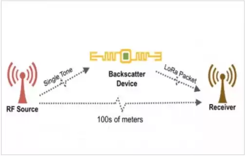 TIM图片20171228171932.png LoRa Backscatter Device Provides Long-Range Communication with Low-Power