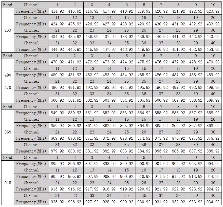LoRa610Pro uart wireless module channel description