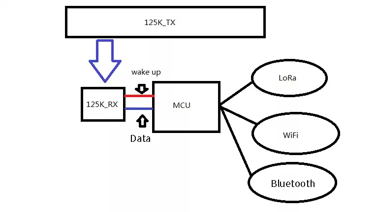 125KHz module RF125 working principle