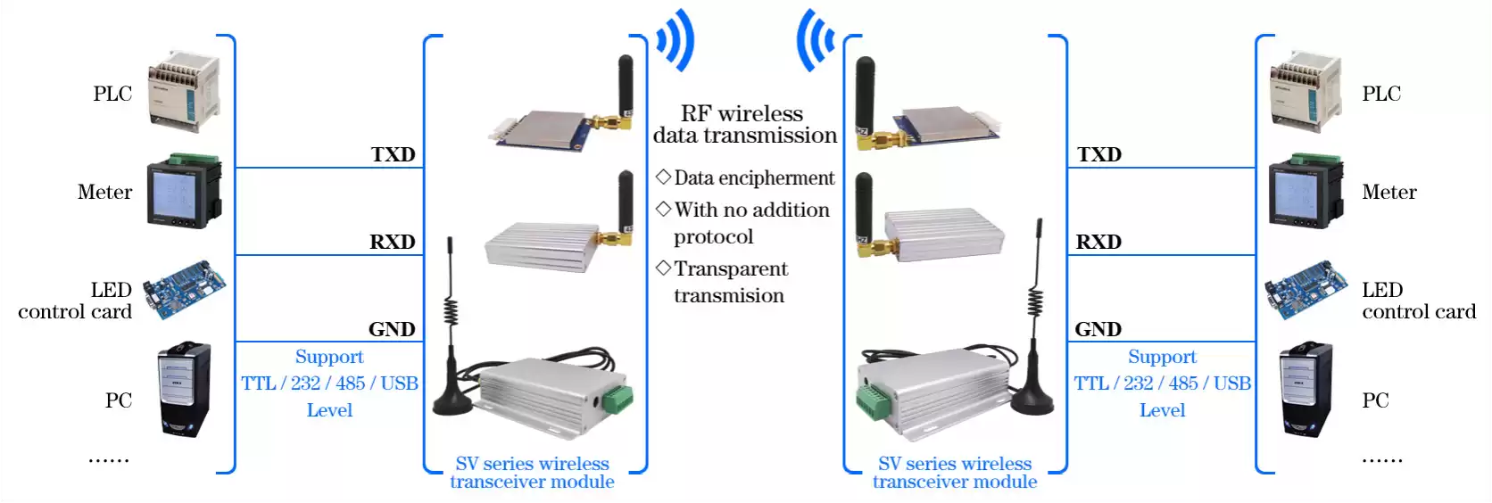 SV series wireless module application diagram