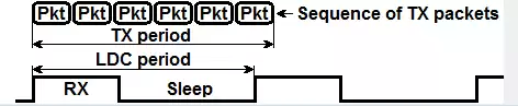 Low power principle of wireless module