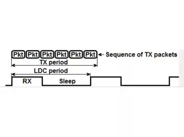 Low power principle of wireless module