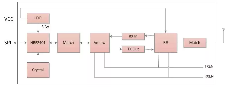 Internal schematic of 2.4 GHz transmitter and receiver module RF2401F27