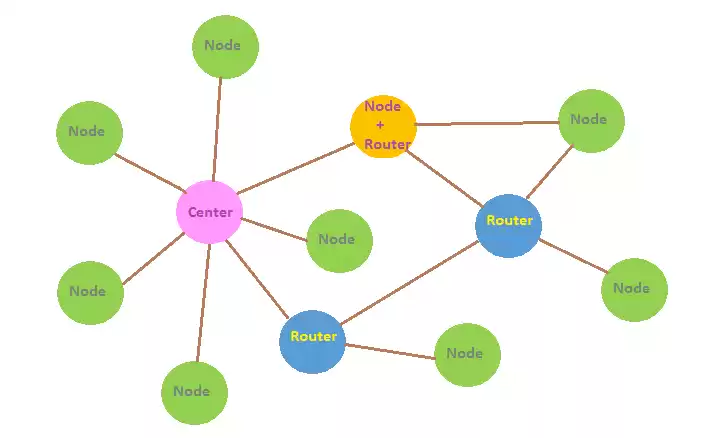 Star wireless network application