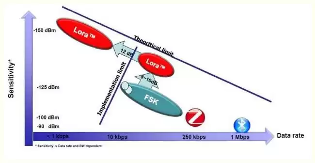 LoRa technical characteristics