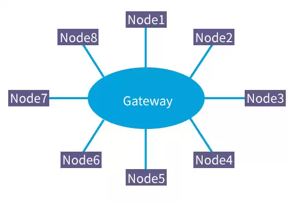 LoRaWAN working mode