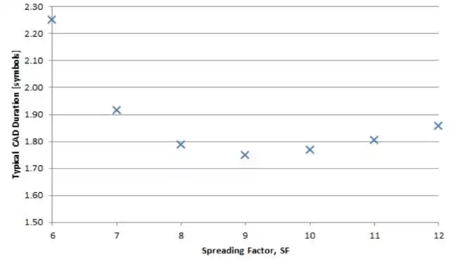 LoRa modulation settings