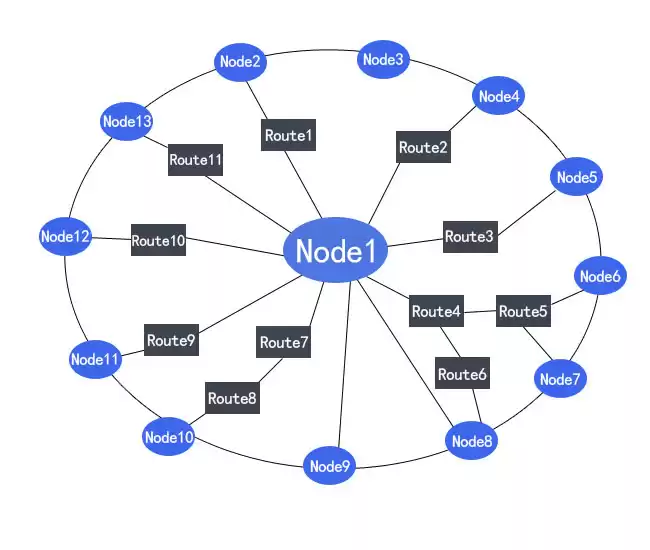 Mesh networking mode