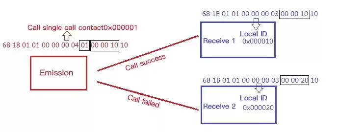 Single call example