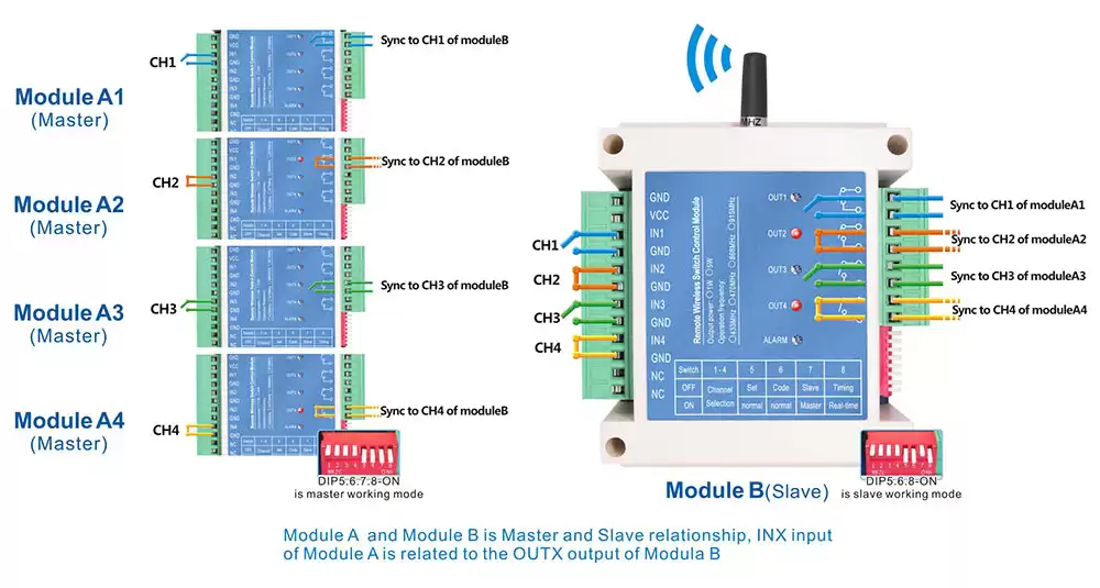 Take the four-to-one application as an example, the switch control relationship diagram after successful code pairing