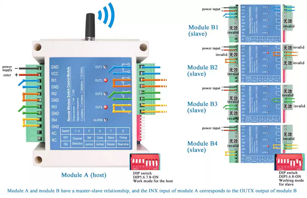 Take the one-to-four application as an example, the switch control relationship diagram after successful code pairing
