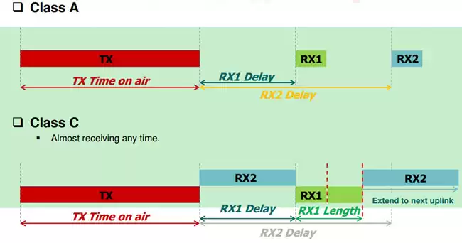 LoRaWAN node type