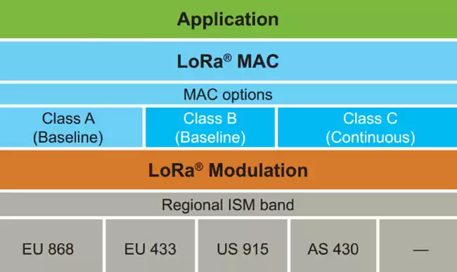 Protocol hierarchy diagram