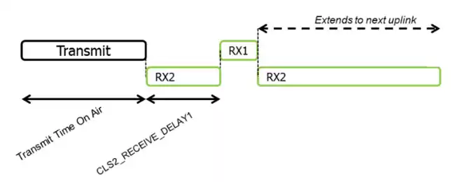 sequence diagram of Class C uplink and downlink
