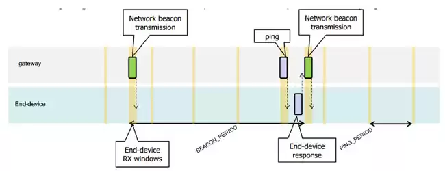 sequence diagram of Class B uplink and downlink