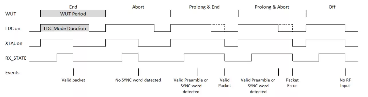 The sleep time plus wake-up time constitutes a running cycle