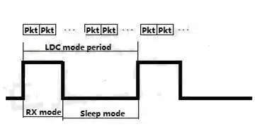 Short packet Wake up