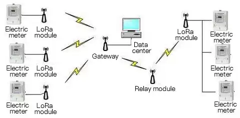 Application of LoRa module in the field of electric energy acquisition