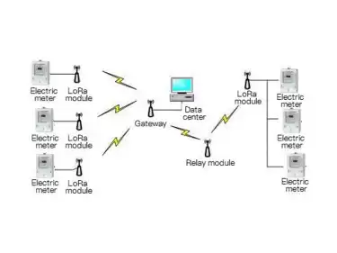 Application of LoRa module in the field of electric energy acquisition
