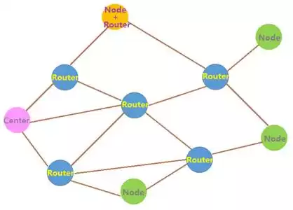 Working principle diagram of mesh network mode