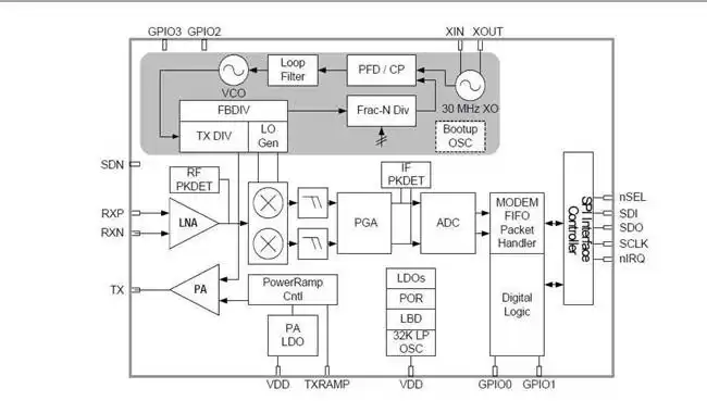 Si4463 chip built-in module block diagram