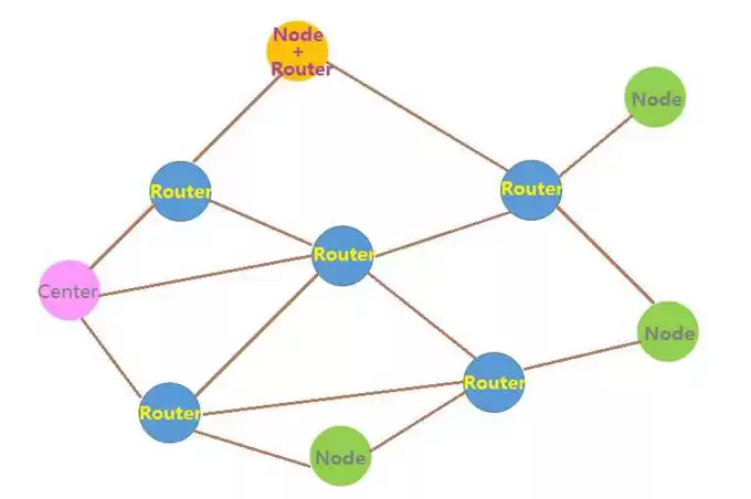 NiceRF: MESH mode in the wireless module
