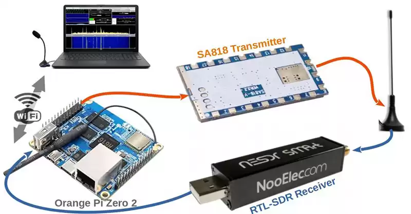 SA818/RTL-SDR NBFM Transceiver