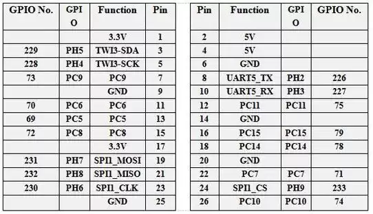 GPIO/Pin/Function of Orange Pi Zero 2