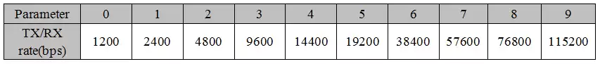 Setting ragne of UART RF module SV611