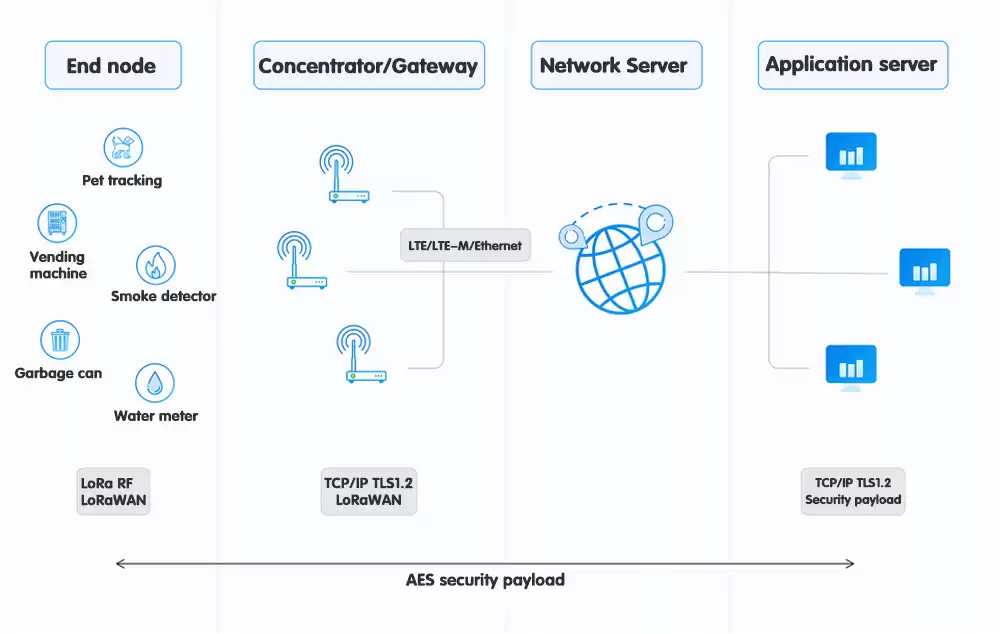 LoRaWAN gateway operation block diagram