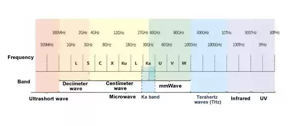 Working frequency adjustment