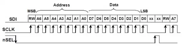 Figure 4: Si4432 chip SPI write timing