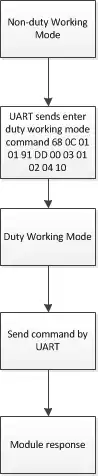 Duty Working Mode of DMR Walkie Talkie Module DMR818