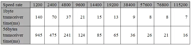 the specific time is determined by the baud rate, the air rate and the size of the transmission data packet