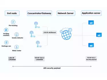How the LoRaWAN gateway communicates with the server