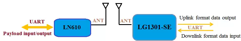 LG1301-SE will transmit the packet automatically. LN610 will compare its Device Addr with the received packet.