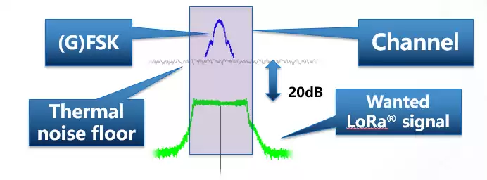 LLCC68 larger network capacity