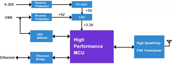 Block Diagram of sensor monitoring gateway IOT-G010