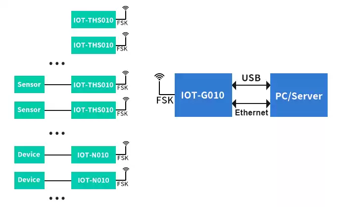 Block Diagram of sensor monitoring system