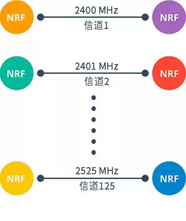 How nRF24L01/nRF24L01+ modules work