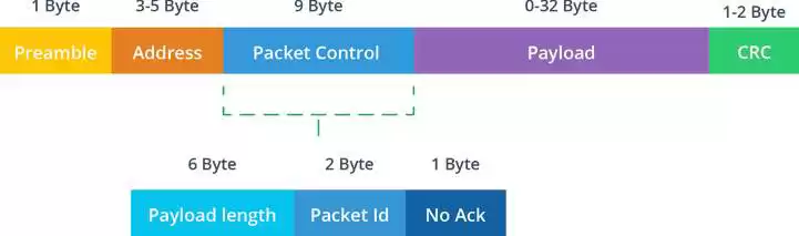 Enhanced ShockBurst protocol