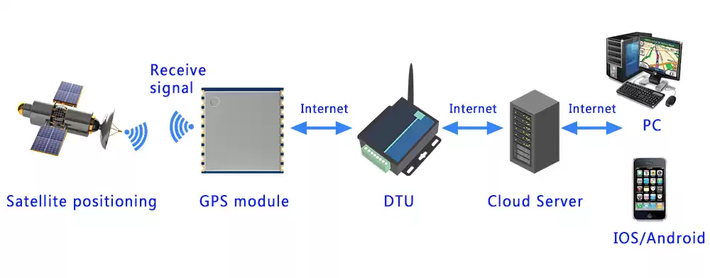 GPS module working principle diagram