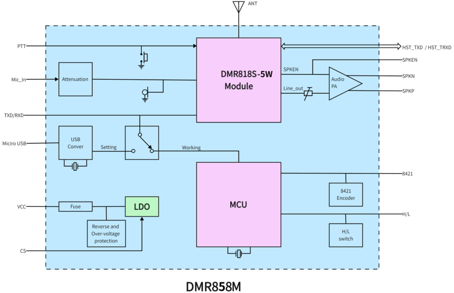 DMR858M Module Internal Functional Block Diagram