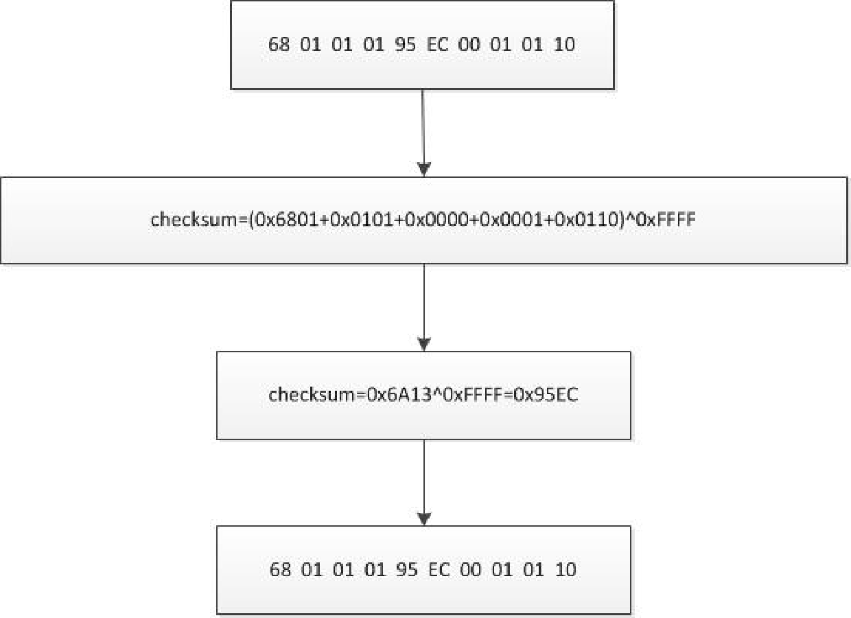 Checksum Calculation Flow Example