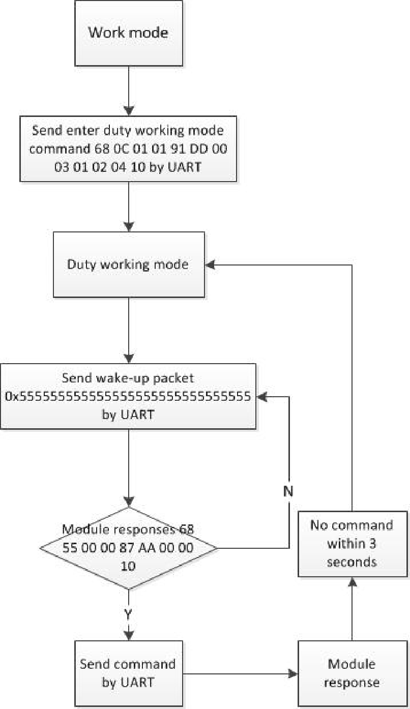Duty Cycle Working Mode Flowchart Duty Cycle Working Mode Flowchart