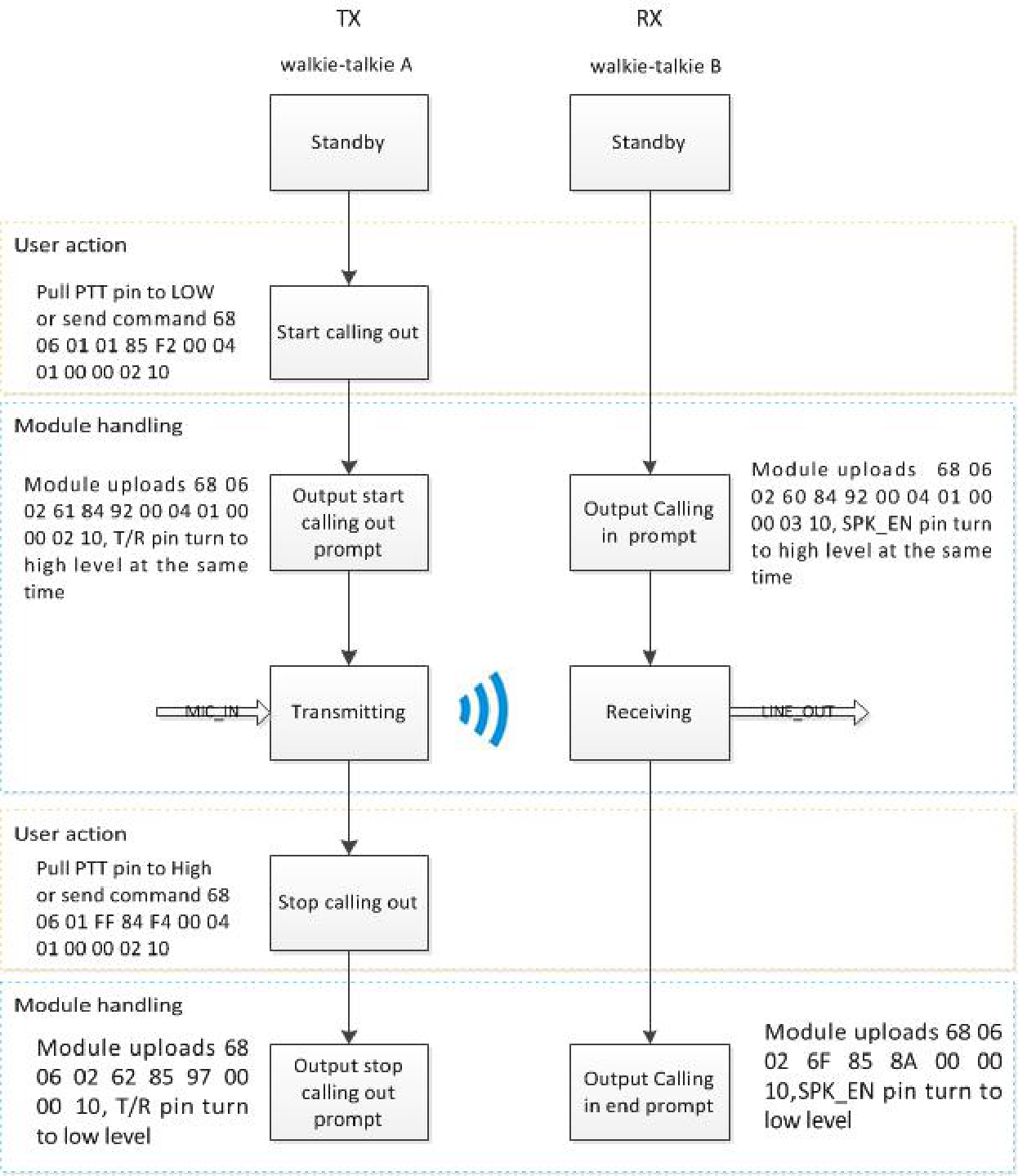 DMR Private Call Flowchart DMR Private Call Flowchart