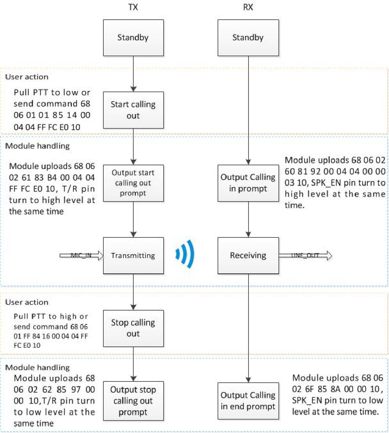 DMR Group Call Flowchart DMR Group Call Flowchart