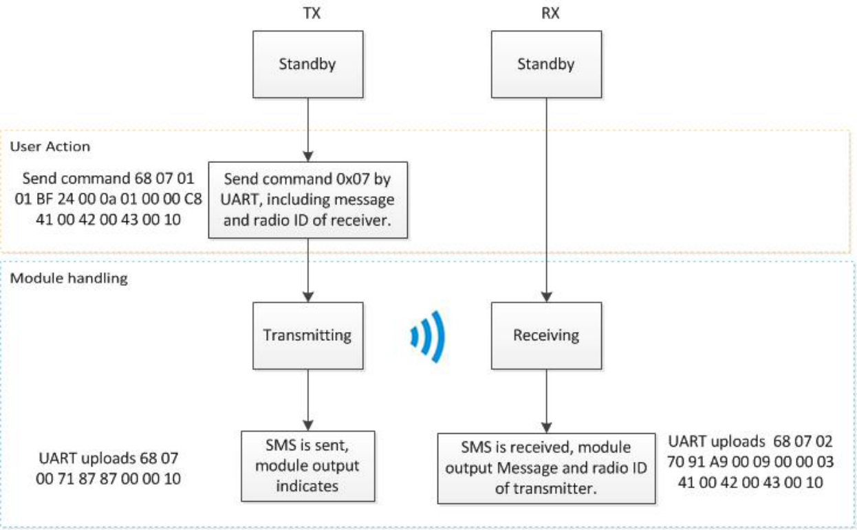DMR SMS Send/Receive Flow DMR SMS Send/Receive Flow