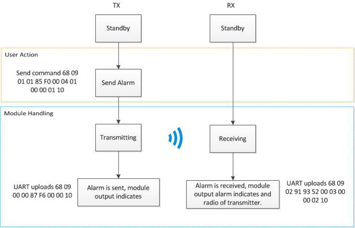 DMR Emergency Alarm Flow DMR Emergency Alarm Flow